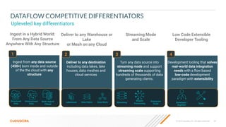 24
© 2023 Cloudera, Inc. All rights reserved.
DATAFLOW COMPETITIVE DIFFERENTIATORS
Upleveled key differentiators
Ingest from any data source
(450+) born inside and outside
of the the cloud with any
structure
1
Ingest in a Hybrid World:
From Any Data Source
Anywhere With Any Structure
Structured
Data
Unstructured
Data
Multi-Hybrid
Cloud
Turn any data source into
streaming mode and support
streaming scale supporting
hundreds of thousands of data
generating clients.
3
Streaming Mode
and Scale
Streaming
Stream
Processing
Enterprise
Scale
Development tooling that solves
real-world data integration
needs with a ﬂow based
low-code development
paradigm with extensibility
4
Low Code Extensible
Developer Tooling
Developer /
Engineer
Tools
Deliver to any destination
including data lakes, lake
houses, data meshes and
cloud services
Deliver to any Warehouse or
Lake
or Mesh on any Cloud
Lakehouse Data Fabric Data Mesh
2
 