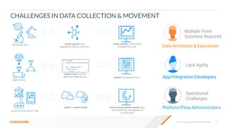 3
© 2023 Cloudera, Inc. All rights reserved.
CHALLENGES IN DATA COLLECTION & MOVEMENT
Platform/Flow Administrators
Operational
Challenges
cloud service provider speciﬁc data
ﬂow monitoring, management &
security tools
public & private sector data
public or private clouds
Data Architects & Executives
Multiple Point
Solutions Required
vendor speciﬁc data
aggregation hubs & interfaces
specialized tools vendor speciﬁc monitoring &
management tools
custom code to collect
data from edge devices
edge devices
custom management tools App/Integration Developers
Lack Agility
 