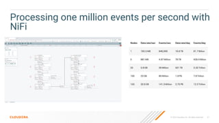 31
© 2023 Cloudera, Inc. All rights reserved.
Processing one million events per second with
NiFi
 