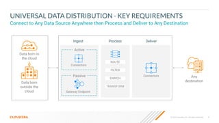 9
© 2023 Cloudera, Inc. All rights reserved.
UNIVERSAL DATA DISTRIBUTION - KEY REQUIREMENTS
Connect to Any Data Source Anywhere then Process and Deliver to Any Destination
Ingest Process Deliver
Active
Passive
ROUTE
FILTER
ENRICH
TRANSFORM
Data born in
the cloud
Data born
outside the
cloud
Any
destination
Connectors
Gateway Endpoint
Connectors
 