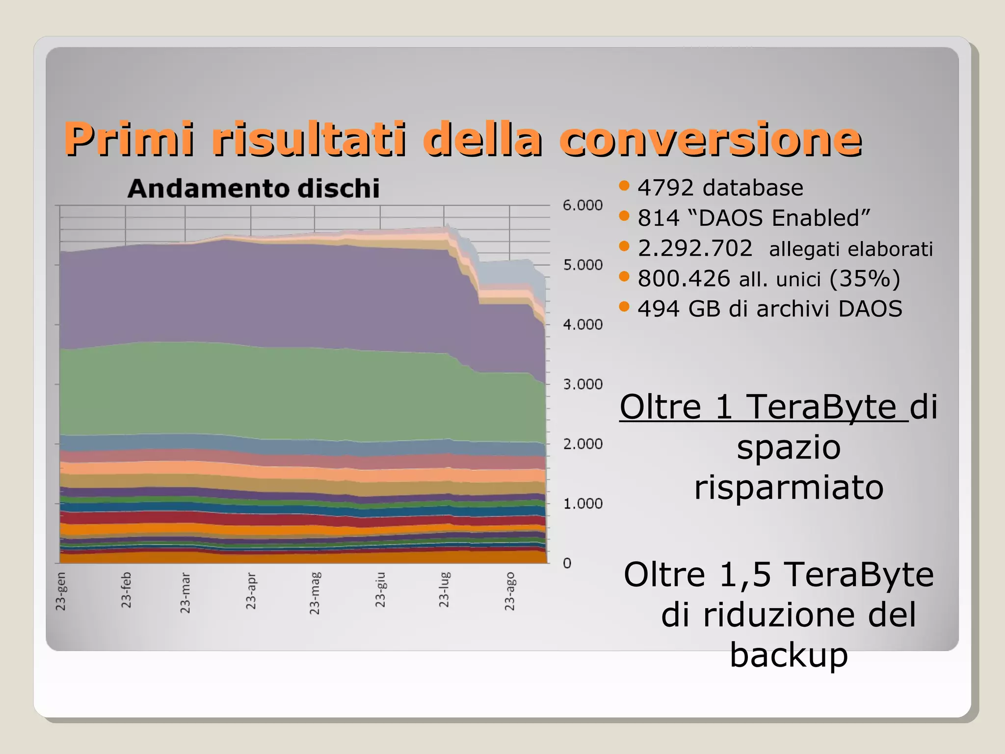 Primi risultati della conversionePrimi risultati della conversione
4792 database
814 “DAOS Enabled”
2.292.702 allegati elaborati
800.426 all. unici (35%)
494 GB di archivi DAOS
Oltre 1 TeraByte di
spazio
risparmiato
Oltre 1,5 TeraByte
di riduzione del
backup
 