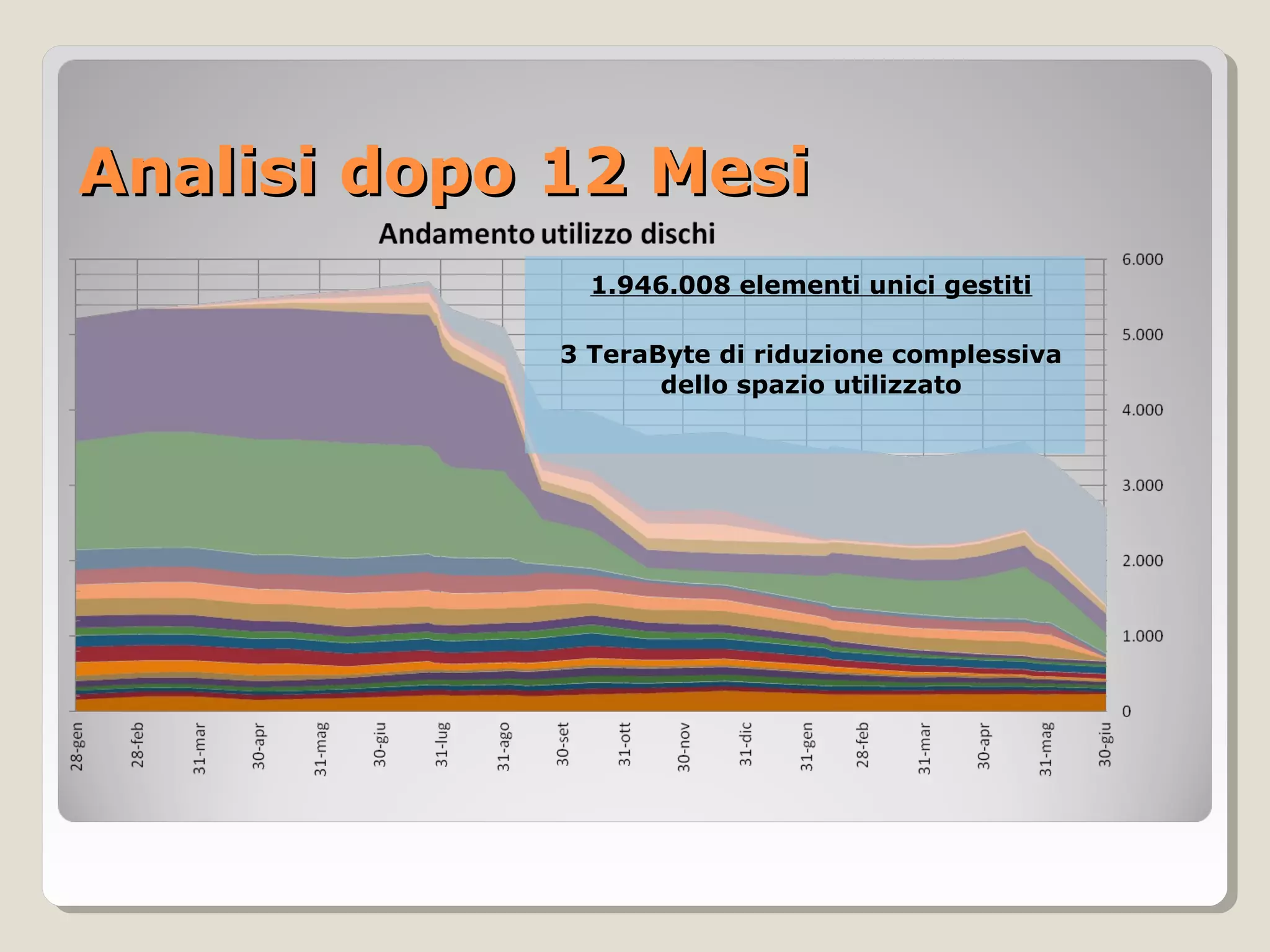 Analisi dopo 12 MesiAnalisi dopo 12 Mesi
1.946.008 elementi unici gestiti
3 TeraByte di riduzione complessiva
dello spazio utilizzato
 