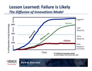 Lesson Learned: Failure is Likely
The Diffusion of Innovations Model
Laggards
Late
Majority
Early
Success
%ofPopulationUsingTechnology
50%
80%
13
Ref: Diffusion of Innovations, 3rd Ed.
by Everett Rogers; Simon & Schuster, 1995
Early
Majority
Innovator
Early
Adopter/
%ofPopulationUsingTechnology
Time
20%
Failure
Ref: Diffusion of Innovations, 3rd Ed.
by Everett Rogers; Simon & Schuster, 1995
 
