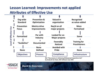 Lesson Learned: Improvements not applied
Attributes of Effective Use
3
4
5
LevelofEffectiveUse
Formalized
Prevention
Focus
Org-wide
Standard
Looked for on
Major projects
Req’d on all
major projects
Valued in
organization
Par with
Industry
Prevention &
Optimization
Some
More
Formalized
Recognized
as value-added
Metrics drive
Improvements
16
Ref: “Key Lessons in Achieving Widespread Inspections Use”
by Grady & Van Slack, IEEE Software July 1994
Objectives ComplianceProcess Infrastructure
1
2
3
LevelofEffectiveUse
None
Formalized
“Guideline”
Major projects
Avoided with
Pride
Favorably
Noticed
None
Defined
Industry
None
Training for
Practitioners
Some
Documented
 