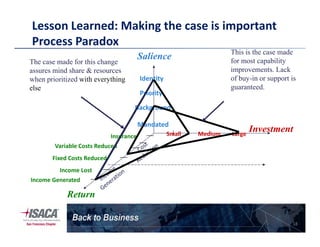 Lesson Learned: Making the case is important
Process Paradox
Salience
Investment
Mandated
Background
Priority
Identity
The case made for this change
assures mind share & resources
when prioritized with everything
else
This is the case made
for most capability
improvements. Lack
of buy-in or support is
guaranteed.
18
Return
Investment
Mandated
Income Generated
Income Lost
Fixed Costs Reduced
Variable Costs Reduced
Insurance Small Medium Large
 