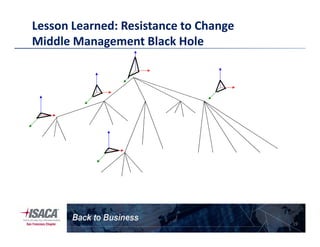 Lesson Learned: Resistance to Change
Middle Management Black Hole
19
 