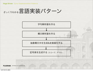 Hoge Driven Curry Implementation Patterns
COPYRIGHT 2013 PLUGRAM, INC.
־
Ľ
ľ&ߖ
ӛűɤ루`ס饹
ä狼Zgװѥ`
13727
 
