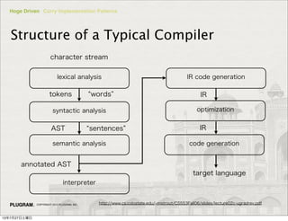 Hoge Driven Curry Implementation Patterns
COPYRIGHT 2013 PLUGRAM, INC.
Structure of a Typical Compiler
lexical analysis
syntactic analysis
interpreter
IR code generation
optimization
code generationsemantic analysis
character stream
tokens
AST
annotated AST
IR
IR
target language
words
sentences
http://www.cs.colostate.edu/ mstrout/CS553Fall06/slides/lecture02c-ugradrev.pdf
13727
 