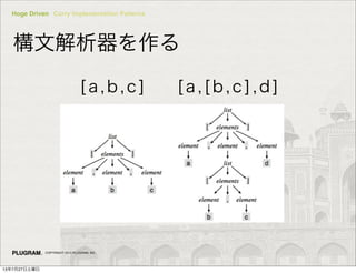 Hoge Driven Curry Implementation Patterns
COPYRIGHT 2013 PLUGRAM, INC.
Ľ
[a,b ,c] [a,[b,c],d]
13727
 