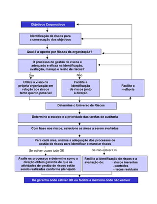 Objetivos Corporativos


       Identificação de riscos para
       a consecução dos objetivos


     Qual é o Apetite por Riscos da organização?


         O processo de gestão de riscos é
        adequado e eficaz na identificação,
       avaliação, manejo e relato de riscos?

      Sim                              Não

    Utilize a visão da               Facilite a
própria organização em             identificação                         Facilite a
   relação aos riscos             de riscos junto                        melhoria
 tanto quanto possível               à direção



                          Determine o Universo de Riscos


        Determine o escopo e a prioridade das tarefas de auditoria


        Com base nos riscos, selecione as áreas a serem avaliadas


            Para cada área, analise a adequação dos processos de
              gestão de riscos para identificar e manejar riscos

      Se estiver quase tudo OK                      Se não estiver OK

Avalie os processos e determine como a         Facilite a identificação de riscos e a
   direção obtém garantia de que as            avaliação de:        · riscos inerentes
 atividades de gestão de riscos estão                               . controles
 sendo realizadas conforme planejado                                · riscos residuais


        Dê garantia onde estiver OK ou facilite a melhoria onde não estiver
 