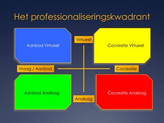 Het professionaliseringskwadrantVirtueelAanbod VirtueelCocreatie VirtueelVraag / AanbodCocreatieAnaloogAanbod AnaloogCocreatie Analoog