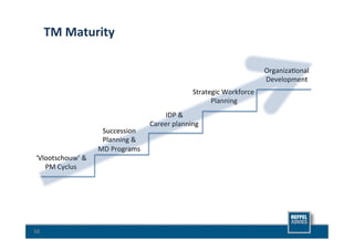TM	
  Maturity	
  

                                                                                               Organiza8onal	
  	
  
                                                                                               Development	
  
                                                                  Strategic	
  Workforce	
  
                                                                       	
  Planning	
  
                                                     IDP	
  &	
  	
  
                                                Career	
  planning	
  
                           Succession	
  	
  
                           Planning	
  &	
  
                          MD	
  Programs	
  
 ‘Vlootschouw’	
  &	
  
    PM	
  Cyclus	
  




10	
  
 