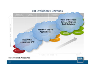 HR	
  Evolu8on:	
  Func8ons	
  
                                                                         Beneﬁts	
  &	
              Hiring	
                                            Performance	
             Integrated	
  TM	
     People	
  Mgmt	
  
                                                                                                                            E-­‐Learning	
  
                                                                       CompensaMon	
               RecruiMng	
                                              Talent	
                  SoluMons	
            Systems	
  


                                                                                                                                                                                 Dawn of Business-  Social
                                                                                                                                                                                 Driven, Integrated
                                                                                                                                                                                  SaaS Solutions Collaborative
  M A R K E T 	
   G R O W T H 	
   -­‐ 	
   A D O P T I O N 	
  




                                                                                                                                                                                  Total Rewards
                                                                                                                                                          Integrated
                                                                                                                                                         Talent Mgmt
                                                                                                                                                                                     Workforce                Mobile
                                                                                                                      Rebirth of Silo-ed
                                                                                                                                      Performance
                                                                                                                                                                                     Planning

                                                                                                                        Applications Management
                                                                                                                        Learning
                                                                                                                                                                                     Next Gen               Analytics
                                                                                                                                                                                     Recruiting
                                                                                                                           Management                    Succession
                                                                                                             Recruiting                                  Management
                                                                                                             Sourcing
                                                                                                                                                         Competency
                                                                                     Back Applicant
                                                                                          Office                                                         Management
                                                                                          Tracking
                                                                                   on-premise ERP
                                                                                            HRIS
                                                                        Benefits
                                                                      Administration


                                                                      Compensation


                                                                    2 0 0 0 	
                                            P R O G R E S S I O N 	
   O V E R 	
   T I M E 	
                                  2 0 1 2 	
  

Bron:	
  Bersin	
  &	
  Associates	
  
	
  
12	
  
 