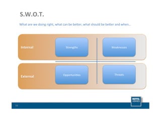 S.W.O.T.	
  
         What	
  are	
  we	
  doing	
  right,	
  what	
  can	
  be	
  be^er,	
  what	
  should	
  be	
  be^er	
  and	
  when…	
  




          Internal	
                                      Strengths	
                                      Weaknesses	
  




                                                       Opportuni8es	
                                         Threats	
  
          External	
  




16	
  
 