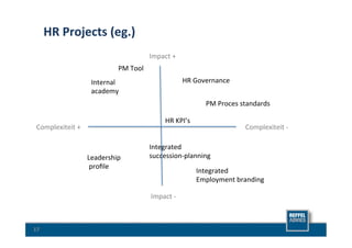 HR	
  Projects	
  (eg.)	
  
                                                          Impact	
  +	
  
                                         PM	
  Tool	
  
                           Internal	
  	
                                     HR	
  Governance	
  
                           academy	
  
                                                                                        PM	
  Proces	
  standards	
  

                                                                   HR	
  KPI’s	
  
  Complexiteit	
  +	
                                                                                    Complexiteit	
  -­‐	
  

                                                          Integrated	
  	
  
                          Leadership	
                    succession-­‐planning	
  
                          	
  proﬁle	
  
                                                                                     Integrated	
  	
  
                                                                                     Employment	
  branding	
  

                                                          Impact	
  -­‐	
  



17	
  
 