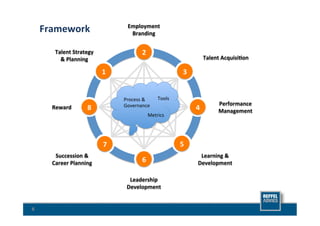 Framework	
                             Employment	
  
                                                 Branding	
  


            Talent	
  Strategy	
                           1	
  
                                                           2	
  
              &	
  Planning	
                                                                      Talent	
  AcquisiMon	
  

                                     1	
                                           1	
  
                                                                                   3	
  


                                              Process	
  &	
  	
     Tools	
  
                                              Governance	
                                                Performance	
  
           Reward	
          1	
  
                             8	
                                                           1	
  
                                                                                           4	
            Management	
  
                                                               Metrics	
  




                                      1	
  
                                      7	
                                        1	
  
                                                                                 5	
  
            Succession	
  &	
                                                                Learning	
  &	
  
           Career	
  Planning	
                            1	
  
                                                           6	
                              Development	
  

                                                 Leadership	
  
                                                Development	
  


8	
  
 