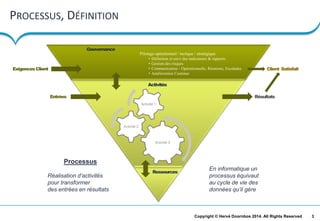 3Copyright © Hervé Doornbos 2014. All Rights Reserved
PROCESSUS, DÉFINITION
Processus
Réalisation d’activités
pour transformer
des entrées en résultats
Entrées Résultats
ExigencesClient Client Satisfait
En informatique un
processus équivaut
au cycle de vie des
données qu’il gère
Activité 3
Activité 2
Activité 1
Pilotage opérationnel / tactique / stratégique
• Définition et suivi des indicateurs & rapports
• Gestion des risques
• Communication - Opérationnelle, Réunions, Escalades
• Amélioration Continue
Ressources
Activités
Gouvernance
 