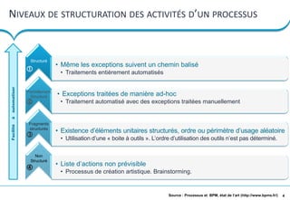 4
NIVEAUX DE STRUCTURATION DES ACTIVITÉS D’UN PROCESSUS
• Même les exceptions suivent un chemin balisé
• Traitements entièrement automatisés
• Exceptions traitées de manière ad-hoc
• Traitement automatisé avec des exceptions traitées manuellement
• Existence d’éléments unitaires structurés, ordre ou périmètre d’usage aléatoire
• Utilisation d’une « boite à outils ». L’ordre d’utilisation des outils n’est pas déterminé.
• Liste d’actions non prévisible
• Processus de création artistique. Brainstorming.
Source : Processus et BPM, état de l’art (http://www.bpms.fr/)
Facilitéàautomatiser




Structuré
Partiellement
Structuré
Fragments
structurés
Non
Structuré
 