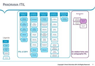 7Copyright © Hervé Doornbos 2014. All Rights Reserved
Bureau de
gestion des
projets
Bureau de
gestion des
services IT
PANORAMA ITIL
Stratégie des
Services
Gestion de
la Stratégie
des Services IT
Gestion
du portefeuille
de Services
Gestion
Financière
des Services IT
Gestion de
la Demande
Gestion
des Relations
Business
Conception
des Services
Coordination de
la Conception
Gestion
du Catalogue
de Services
Gestion
des Niveaux
de Services
Gestion de
la Capacité
Gestion de
la Disponibilité
Gestion de
la continuité
Gestion de
la Sécurité
Gestion des
Fournisseurs
Transition des
Services
Planification
et Support
à la Transition
Gestion des Actifs
de Service et des
Configuration
Gestion des
Changements
Gestion
des Déploiements
et des Mises en
Production
Validation
et Tests
de Service
Évaluation des
Changements
Gestion de la
Connaissance
Exploitation
des Services
Gestion
des événements
Gestion
des Incidents
Gestion
des accès
Exécution
des requêtes
Gestion
des problèmes
Amélioration
Continue des
Services
Processus
d’amélioration
en sept étapes
Centre de
Services
Gestion
Technique
Gestion des
Opérations
Informatiques
Gestion des
Applications
Phase
Processus
régalien
Processus
régalien en
partie
Processus
opérationnel
Fonction
Légende
Gestion des
risques IT
ITIL v3 2011 En relation forte avec
la cartographie ITIL
Gestion des
Projets IT
Gouvernance
IT
 