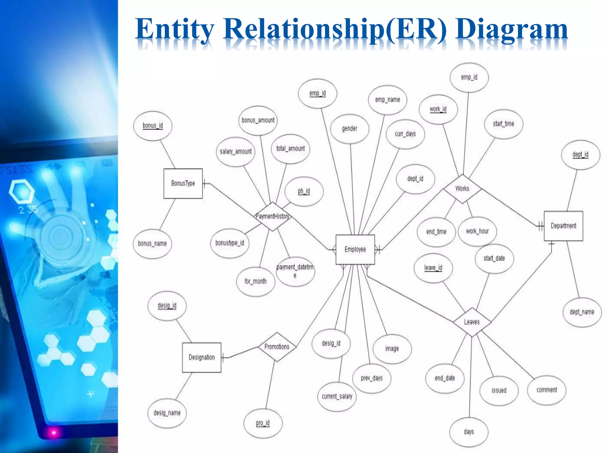 Entity Relationship(ER) Diagram
 