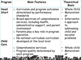 Program Main Features Theoretical
Basis
Montesso
ri
o Prepared Environment support,
invites and enables learning
o Childre...
