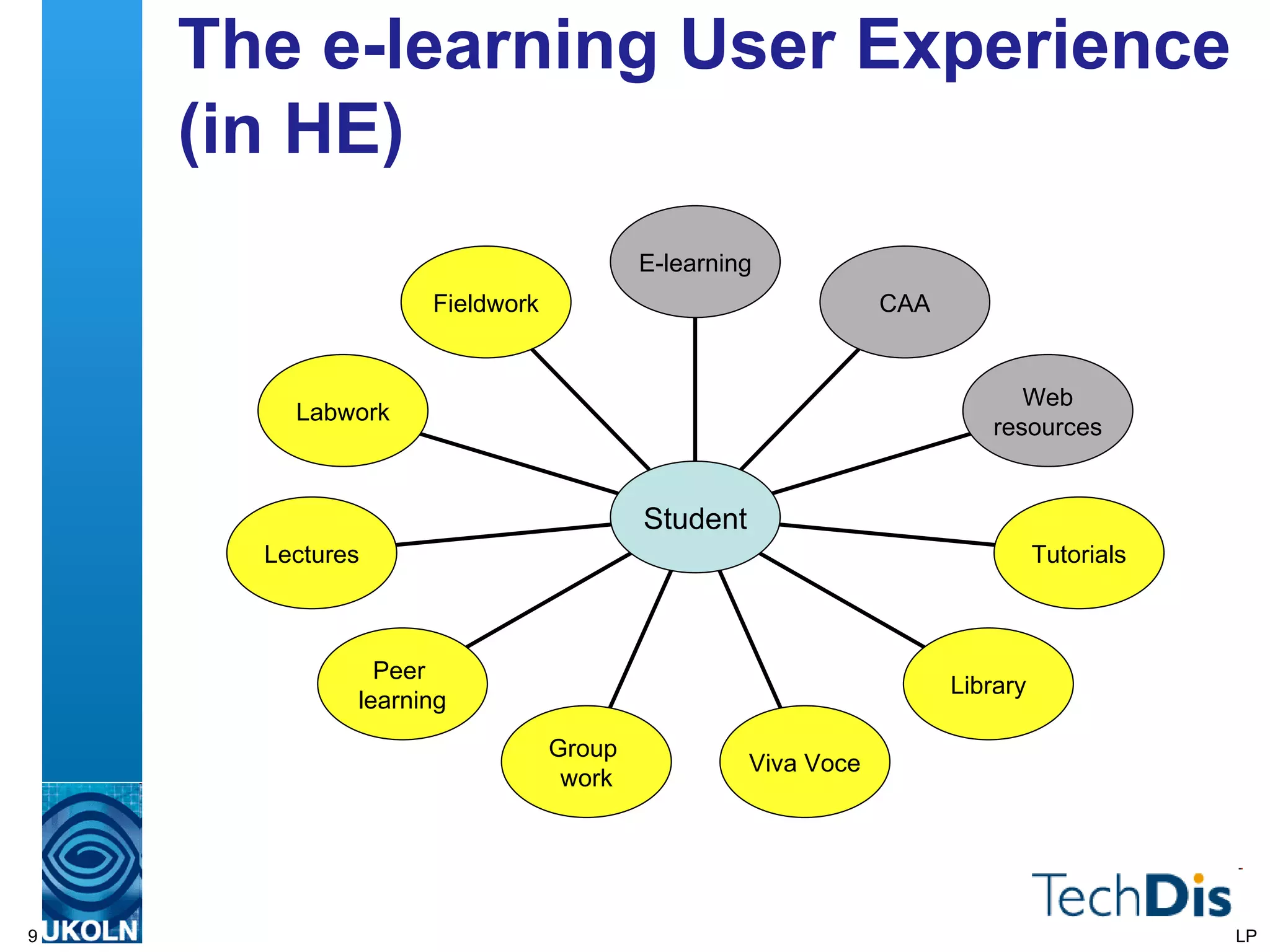 The e-learning User Experience (in HE) LP Fieldwork Labwork Lectures Peer  learning Group  work Viva Voce Library Tutorials Web resources CAA E-learning Student 