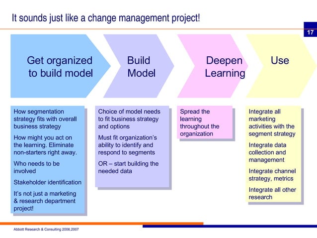 Implementing a Segmentation Strategy | PPT | Marketing and Advertising ...