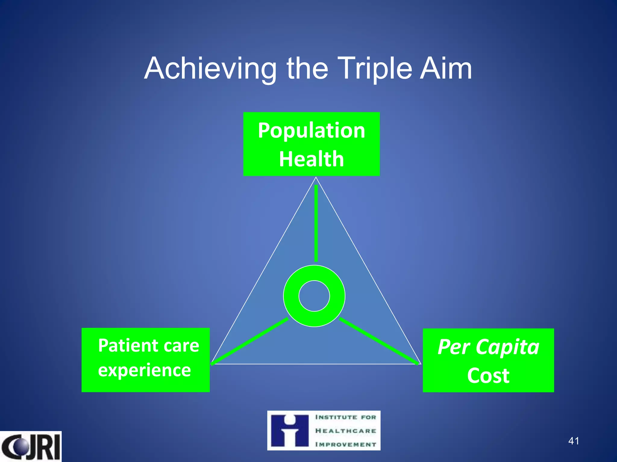 Achieving the Triple Aim
Population
Health
Per Capita
Cost
41
Patient care
experience
 
