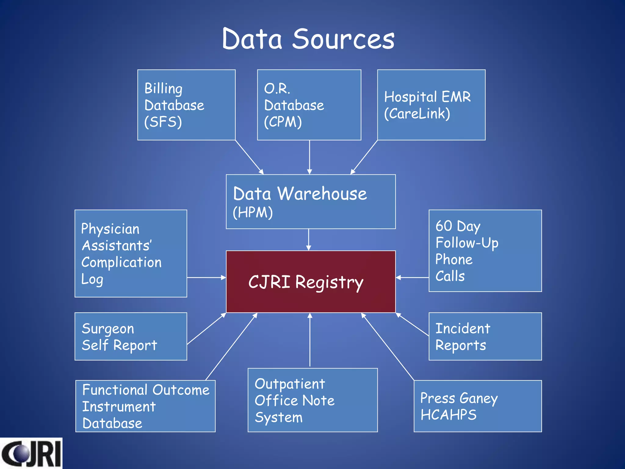 Data Sources
Billing
Database
(SFS)
O.R.
Database
(CPM)
Hospital EMR
(CareLink)
Data Warehouse
(HPM)
CJRI Registry
Physician
Assistants’
Complication
Log
Surgeon
Self Report
Incident
Reports
60 Day
Follow-Up
Phone
Calls
Functional Outcome
Instrument
Database
Outpatient
Office Note
System
Press Ganey
HCAHPS
 