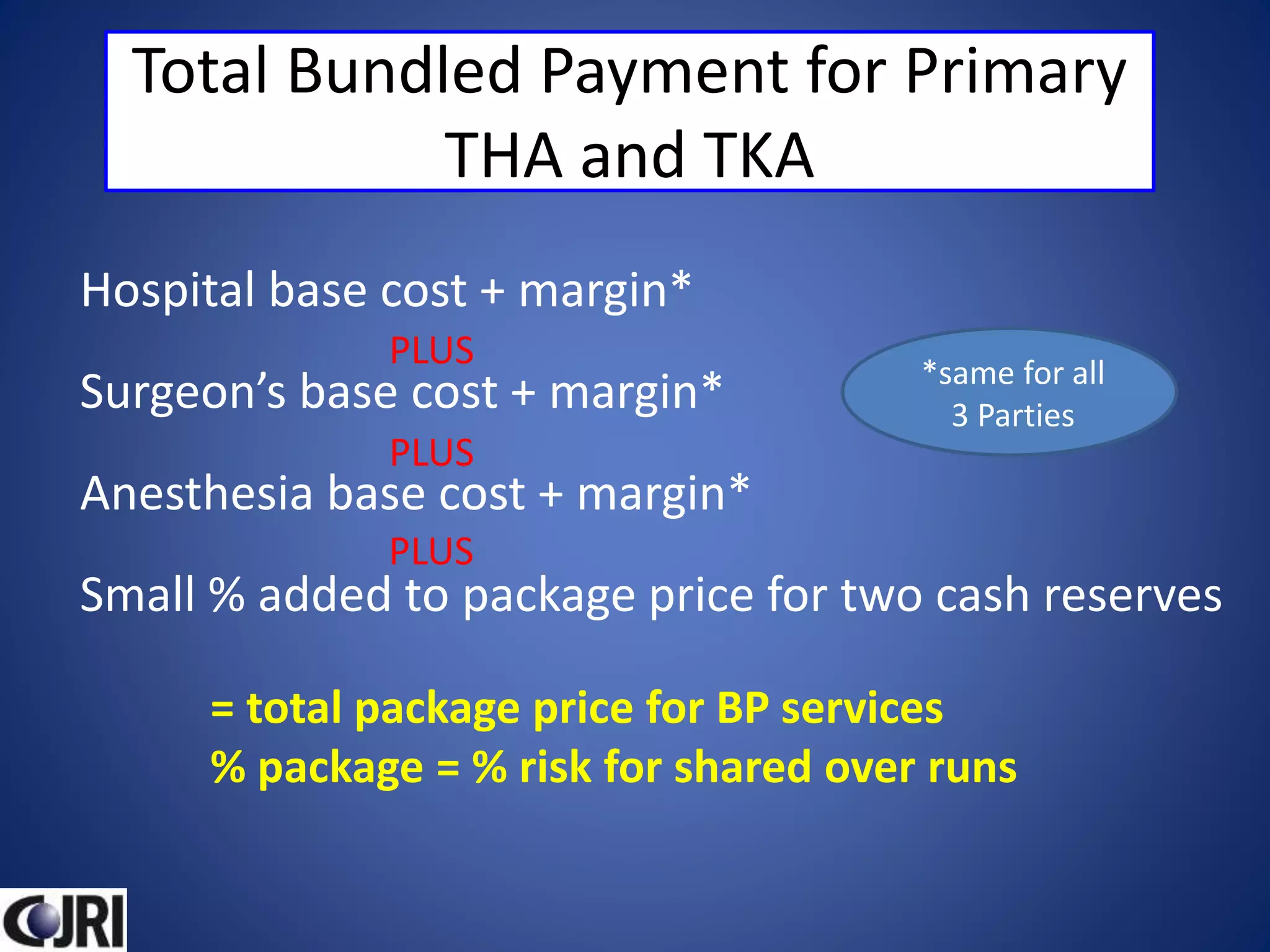 Total Bundled Payment for Primary
THA and TKA
Hospital base cost + margin*
Surgeon’s base cost + margin*
Anesthesia base cost + margin*
Small % added to package price for two cash reserves
PLUS
PLUS
= total package price for BP services
% package = % risk for shared over runs
*same for all
3 Parties
PLUS
 