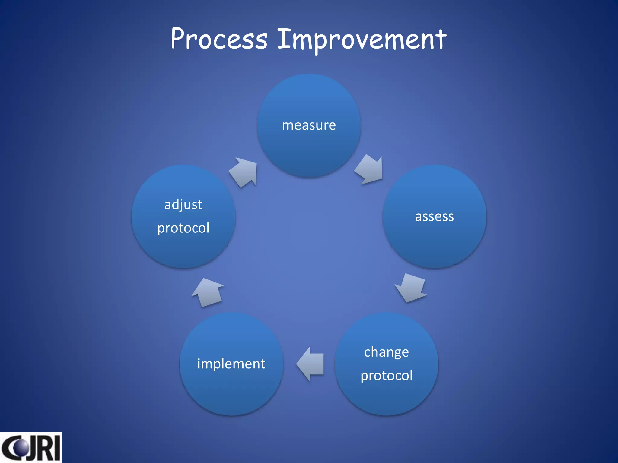 Process Improvement
measure
assess
change
protocol
implement
adjust
protocol
 