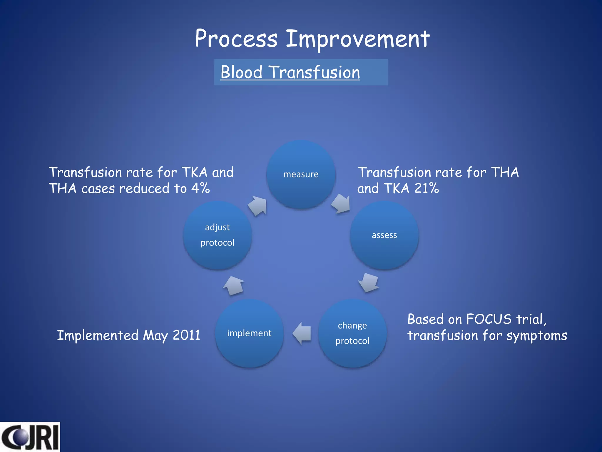 Process Improvement
measure
assess
change
protocol
implement
adjust
protocol
Blood Transfusion
Based on FOCUS trial,
transfusion for symptomsImplemented May 2011
Transfusion rate for TKA and
THA cases reduced to 4%
Transfusion rate for THA
and TKA 21%
 