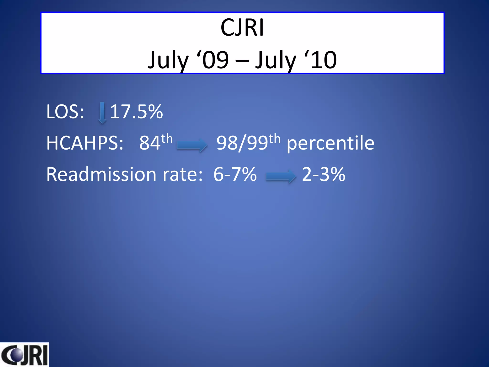 CJRI
July ‘09 – July ‘10
LOS: 17.5%
HCAHPS: 84th 98/99th percentile
Readmission rate: 6-7% 2-3%
 