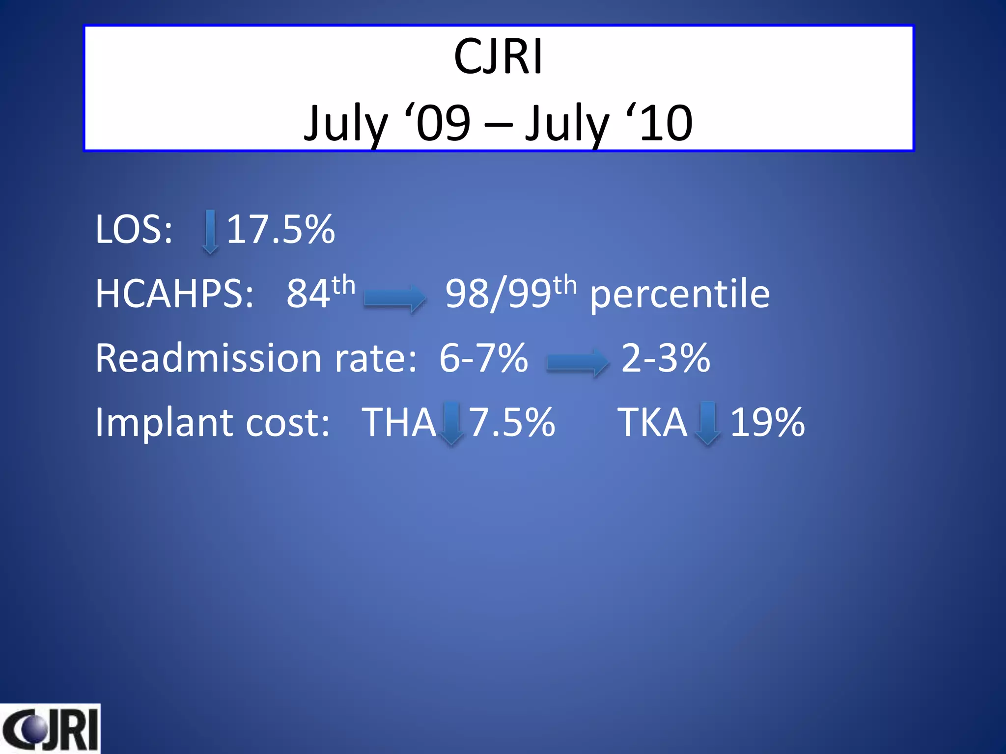 CJRI
July ‘09 – July ‘10
LOS: 17.5%
HCAHPS: 84th 98/99th percentile
Readmission rate: 6-7% 2-3%
Implant cost: THA 7.5% TKA 19%
 