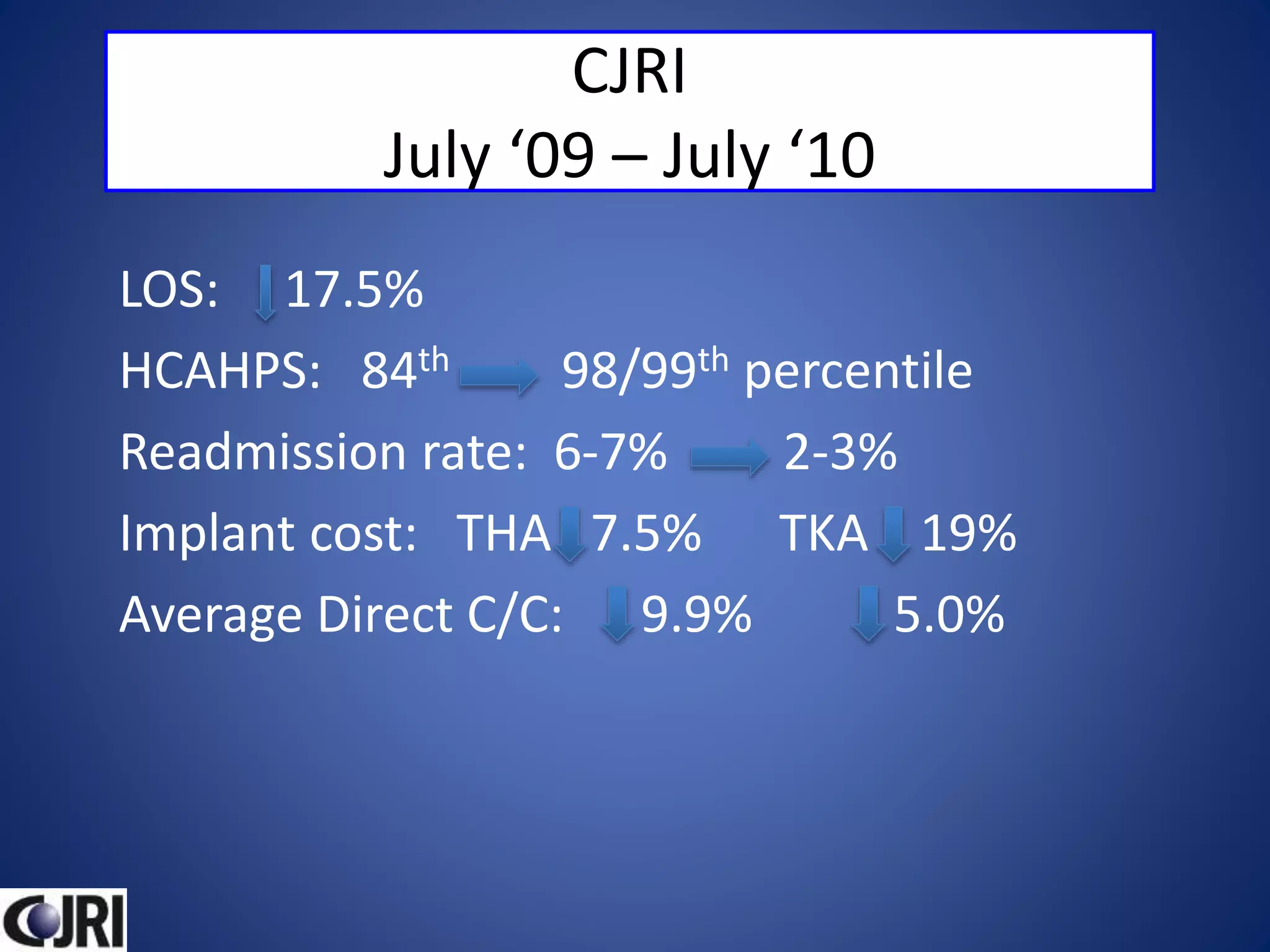 CJRI
July ‘09 – July ‘10
LOS: 17.5%
HCAHPS: 84th 98/99th percentile
Readmission rate: 6-7% 2-3%
Implant cost: THA 7.5% TKA 19%
Average Direct C/C: 9.9% 5.0%
 