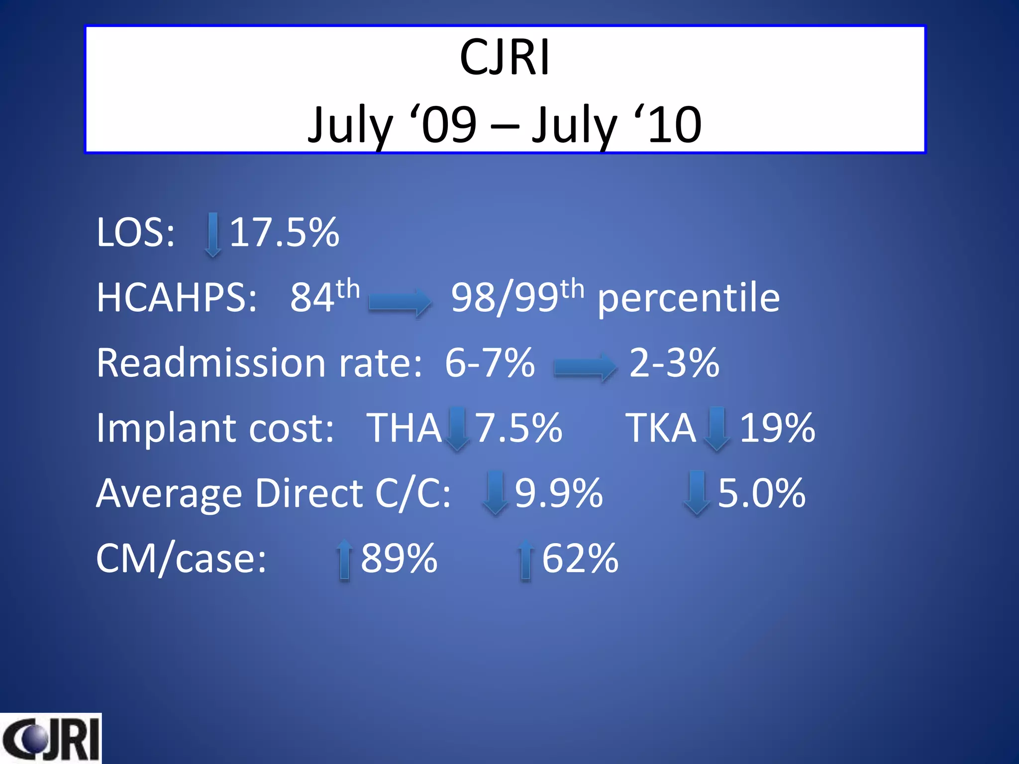 CJRI
July ‘09 – July ‘10
LOS: 17.5%
HCAHPS: 84th 98/99th percentile
Readmission rate: 6-7% 2-3%
Implant cost: THA 7.5% TKA 19%
Average Direct C/C: 9.9% 5.0%
CM/case: 89% 62%
 