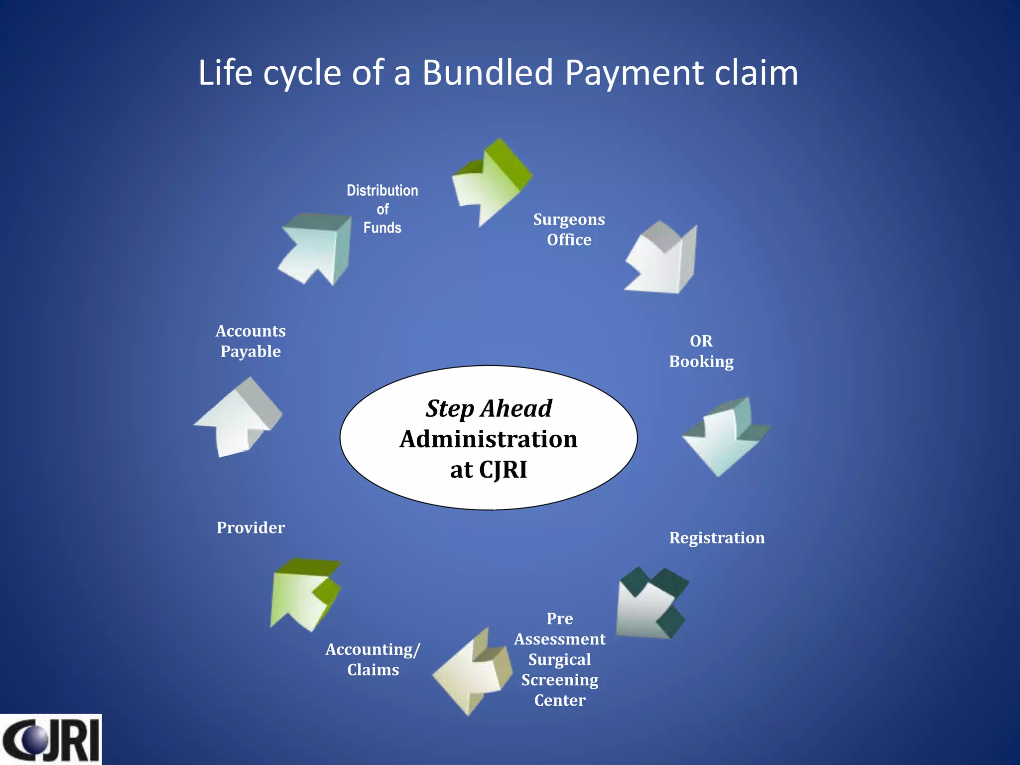 Accounting/
Claims
Accounts
Payable
Distribution
of
Funds
Surgeons
Office
OR
Booking
Registration
Pre
Assessment
Surgical
Screening
Center
Provider
Step Ahead
Administration
at CJRI
at CJRI
Life cycle of a Bundled Payment claim
 