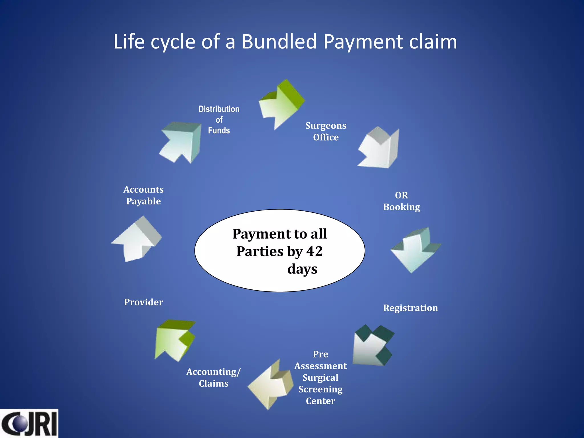 Accounting/
Claims
Accounts
Payable
Distribution
of
Funds
Surgeons
Office
OR
Booking
Registration
Pre
Assessment
Surgical
Screening
Center
Provider
Payment to all
Parties by 42
daysCJ
RI
Life cycle of a Bundled Payment claim
 