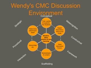 Wendy's CMC Discussion Environment Conceptual Metacognition Strategic Procedural Constructual Scaffolding Interaction Framework Video/voice attachment area!! Admin/Help etc. Module/tasks & content. Open discussion Forum. Digital  Repository. Resources /tools. Tutor, guides & supports  the students. Student,  takes  control of own learning. 