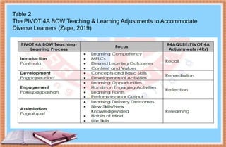 Table 2
The PIVOT 4A BOW Teaching & Learning Adjustments to Accommodate
Diverse Learners (Zape, 2019)
 