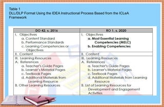 Table 1
DLL/DLP Format Using the IDEA Instructional Process Based from the ICLeA
Framework
 