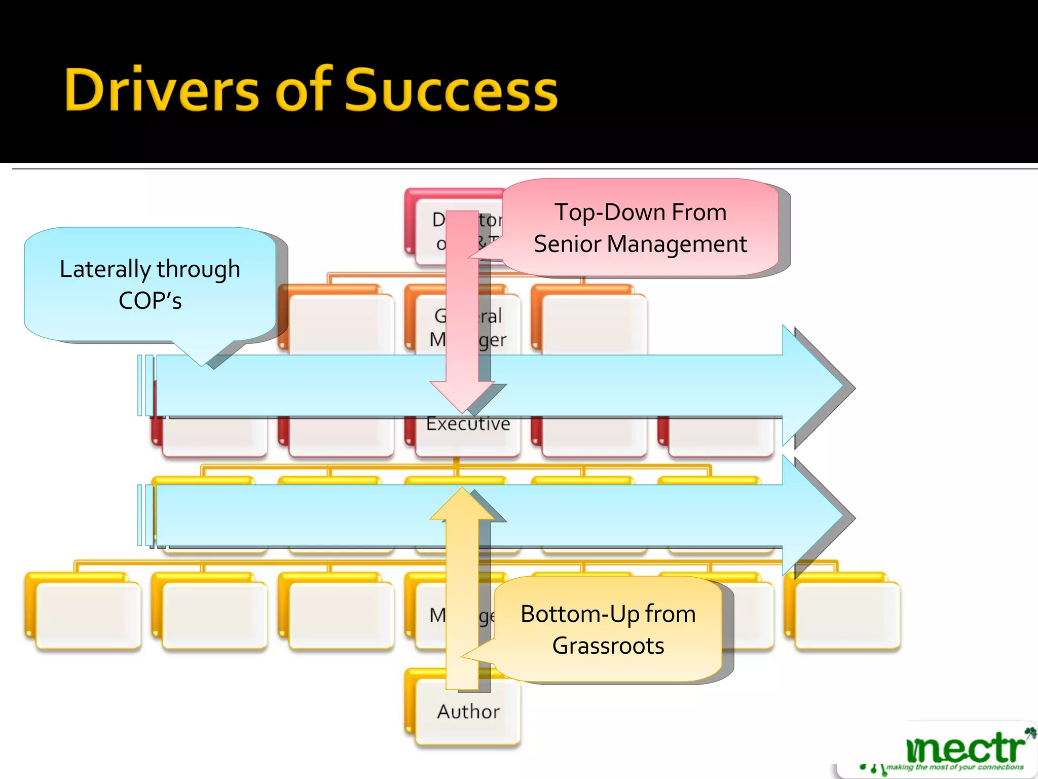 Top-Down From Senior Management Bottom-Up from Grassroots Laterally through COP’s 