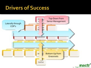 Top-Down From Senior Management Bottom-Up from Grassroots Laterally through COP’s 