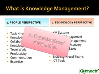 Tacit Knowledge Knowledge Sharing Collaboration Knowledge Retention Team Work Productivity Communication Expertise KM Systems Content Management Document Management Knowledge Discovery Knowledge Bases Web 2.0 Enabling Virtual Teams ICT Tools 1. PEOPLE PERSPECTIVE 2. TECHNOLOGY PERSPECTIVE 
