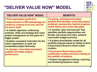 "DELIVER VALUE NOW" MODEL   "DELIVER VALUE NOW" MODEL  BENEFITS Puts organization goals first.  Improvements in PM methodology are viewed as a means to an end, and not the end in itself.  A holistic approach, embracing methods, skills and strategy that views project management as one piece of a bigger puzzle. Enables consistent motivation for the entire organization to seek out accelerated project deliveries. A stronger, more balanced project portfolio and better project performance. A strong, well-balanced project portfolio that identifies up-to-date project workload, sponsorship, tactical progress, health status and current data gaps. A monthly "plan and forecast" that identifies portfolio opportunities and threats, top issues and risks, projects over/under budget summary. A project prioritization model for all portfolio projects based on ability to form a Governance Board to direct model creation. Governance Board setup and/or modification enables the force-ranking of the portfolio of projects. Project management training, coaching, and mentoring based on need. 