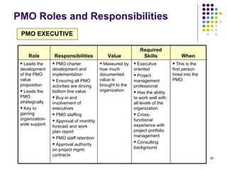 PMO Roles and Responsibilities Role Responsibilities Value Required Skills When Leads the development of the PMO value proposition Leads the PMO strategically Key to gaining organization-wide support. PMO charter development and implementation Ensuring all PMO activities are driving bottom line value Buy-in and involvement of executives  PMO staffing Approval of monthly forecast and work plan report PMO staff retention Approval authority on project mgmt. contracts  Measured by how much documented value is brought to the organization Executive oriented  Project management professional Has the ability to work well with all levels of the organization Cross-functional experience with project portfolio management Consulting background This is the first person hired into the PMO. PMO EXECUTIVE   