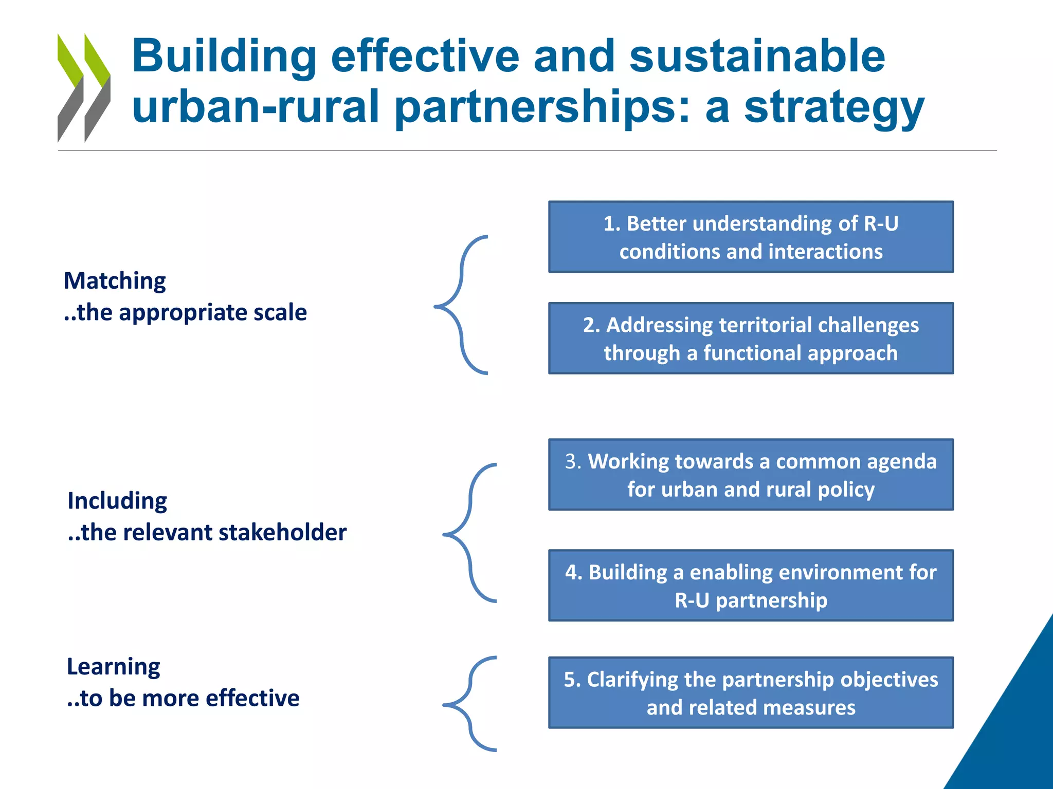 Building effective and sustainable
urban-rural partnerships: a strategy
Matching
..the appropriate scale
Including
..the relevant stakeholder
Learning
..to be more effective
1. Better understanding of R-U
conditions and interactions
2. Addressing territorial challenges
through a functional approach
3. Working towards a common agenda
for urban and rural policy
4. Building a enabling environment for
R-U partnership
5. Clarifying the partnership objectives
and related measures
 