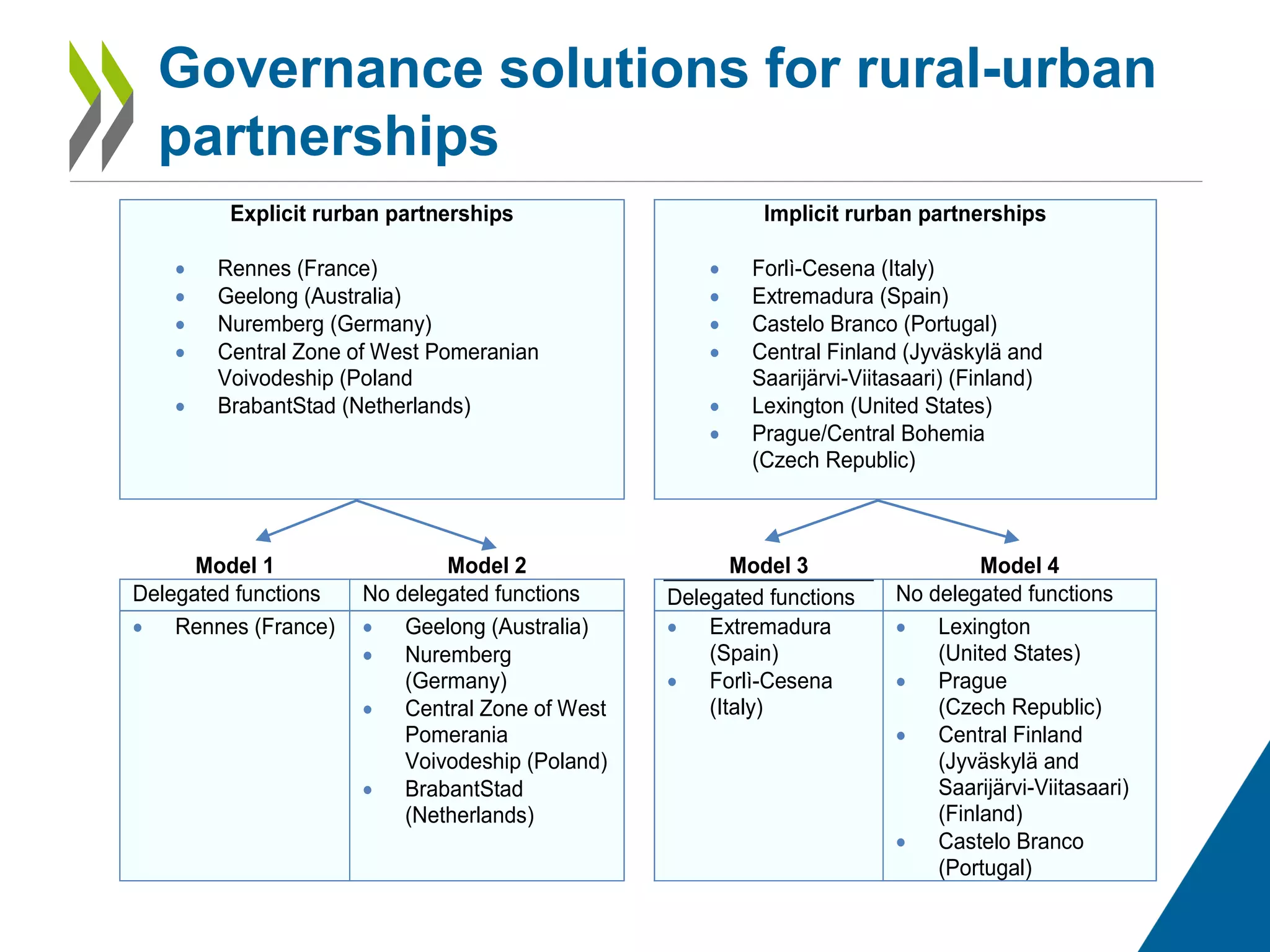 Governance solutions for rural-urban
partnerships
Explicit rurban partnerships
 Rennes (France)
 Geelong (Australia)
 Nuremberg (Germany)
 Central Zone of West Pomeranian
Voivodeship (Poland
 BrabantStad (Netherlands)
Implicit rurban partnerships
 Forlì-Cesena (Italy)
 Extremadura (Spain)
 Castelo Branco (Portugal)
 Central Finland (Jyväskylä and
Saarijärvi-Viitasaari) (Finland)
 Lexington (United States)
 Prague/Central Bohemia
(Czech Republic)
Model 1 Model 2 Model 3 Model 4
Delegated functions No delegated functions Delegated functions No delegated functions
 Rennes (France)  Geelong (Australia)
 Nuremberg
(Germany)
 Central Zone of West
Pomerania
Voivodeship (Poland)
 BrabantStad
(Netherlands)
 Extremadura
(Spain)
 Forlì-Cesena
(Italy)
 Lexington
(United States)
 Prague
(Czech Republic)
 Central Finland
(Jyväskylä and
Saarijärvi-Viitasaari)
(Finland)
 Castelo Branco
(Portugal)
 
