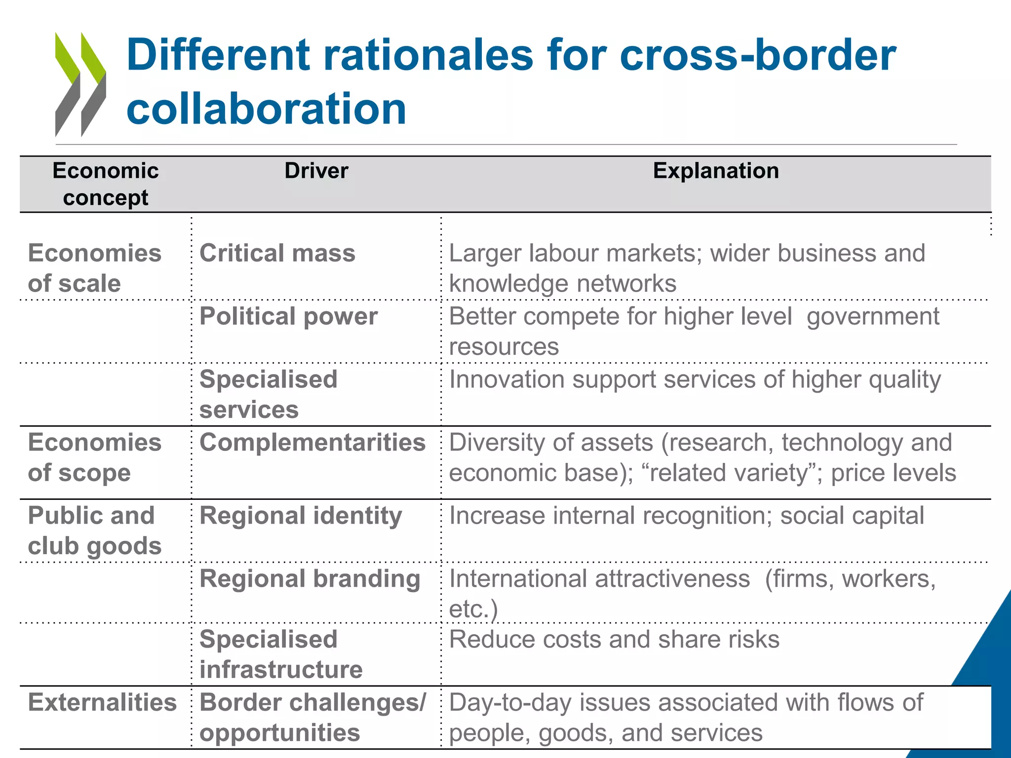 Different rationales for cross-border
collaboration
Economic
concept
Driver Explanation
Economies
of scale
Critical mass Larger labour markets; wider business and
knowledge networks
Political power Better compete for higher level government
resources
Specialised
services
Innovation support services of higher quality
Economies
of scope
Complementarities Diversity of assets (research, technology and
economic base); “related variety”; price levels
Public and
club goods
Regional identity Increase internal recognition; social capital
Regional branding International attractiveness (firms, workers,
etc.)
Specialised
infrastructure
Reduce costs and share risks
Externalities Border challenges/
opportunities
Day-to-day issues associated with flows of
people, goods, and services
14
 