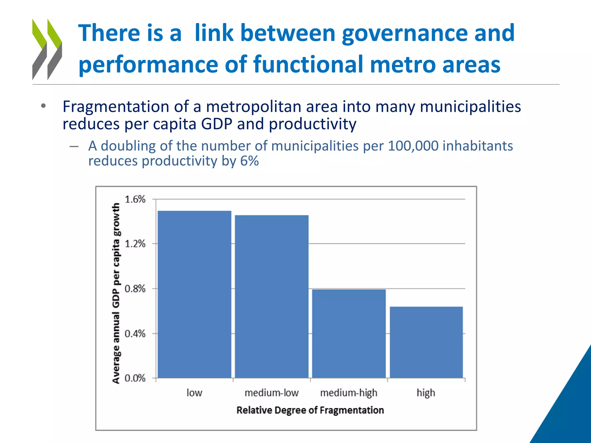 • Fragmentation of a metropolitan area into many municipalities
reduces per capita GDP and productivity
– A doubling of the number of municipalities per 100,000 inhabitants
reduces productivity by 6%
There is a link between governance and
performance of functional metro areas
 